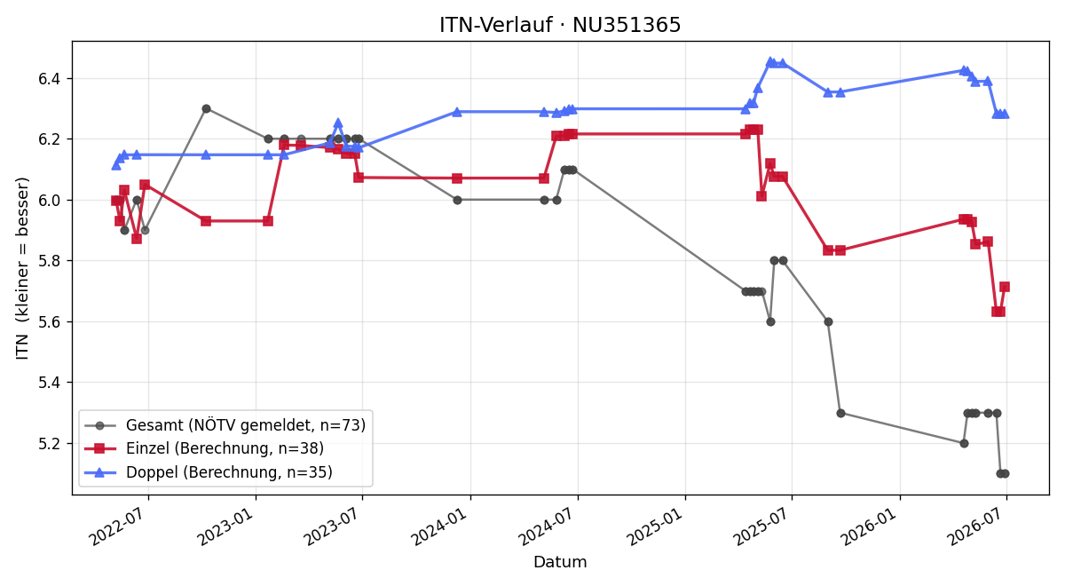ITN-Verlauf David Sagl