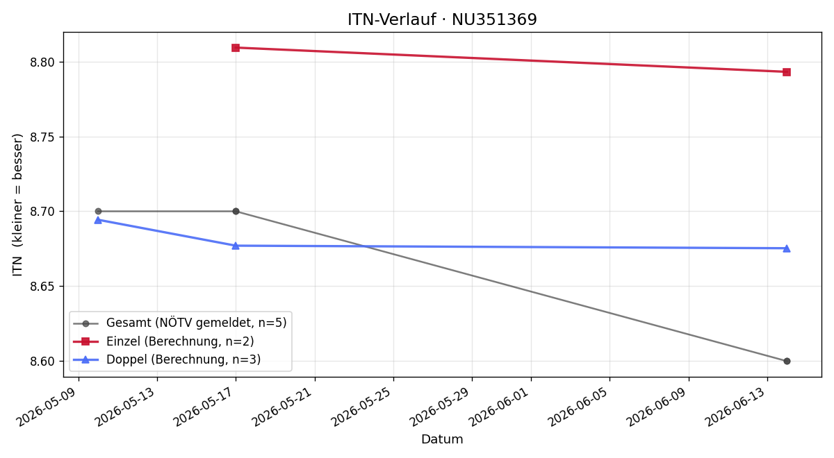 ITN-Verlauf Eric Grünsteidl
