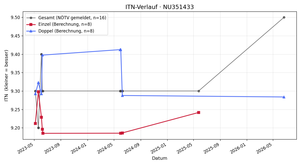 ITN-Verlauf Florian RUZICKA