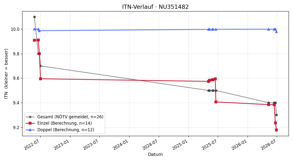 ITN-Verlauf Martin Scholz