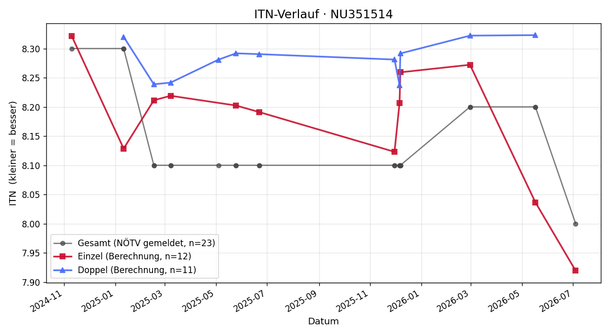 ITN-Verlauf Stefan Muck