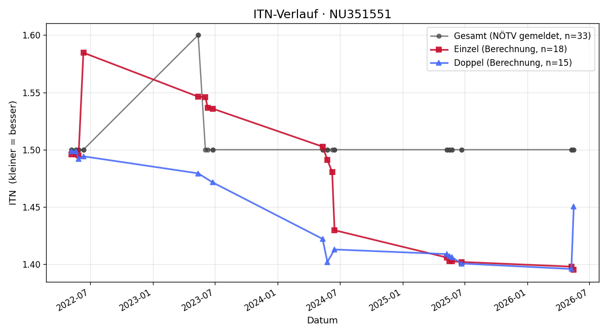 ITN-Verlauf Robert Gasparetz