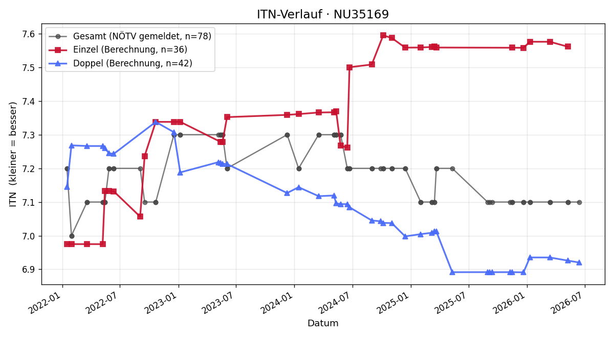 ITN-Verlauf Christian Schwendinger