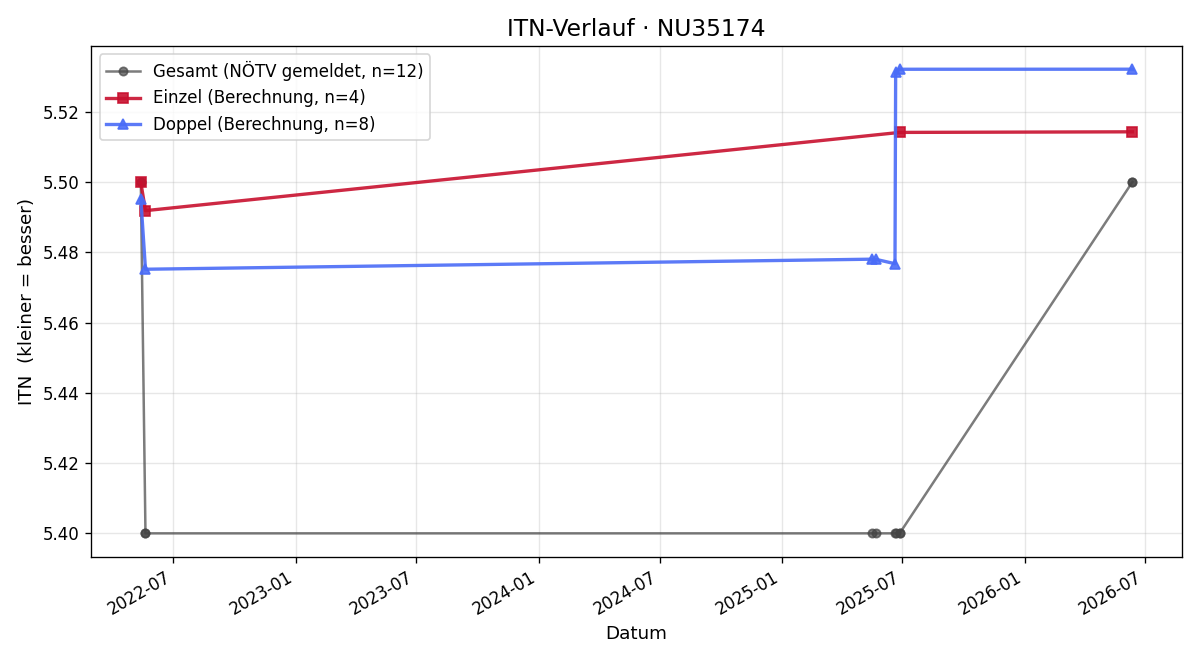 ITN-Verlauf Markus Hoffmann