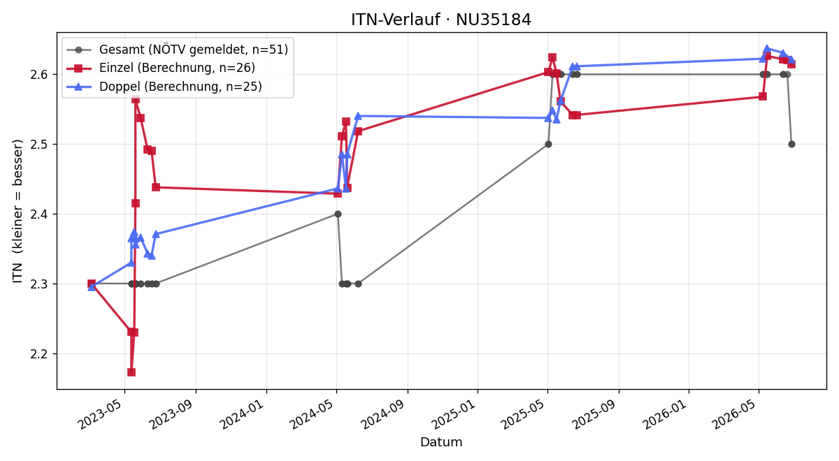 ITN-Verlauf Dominik Winninger