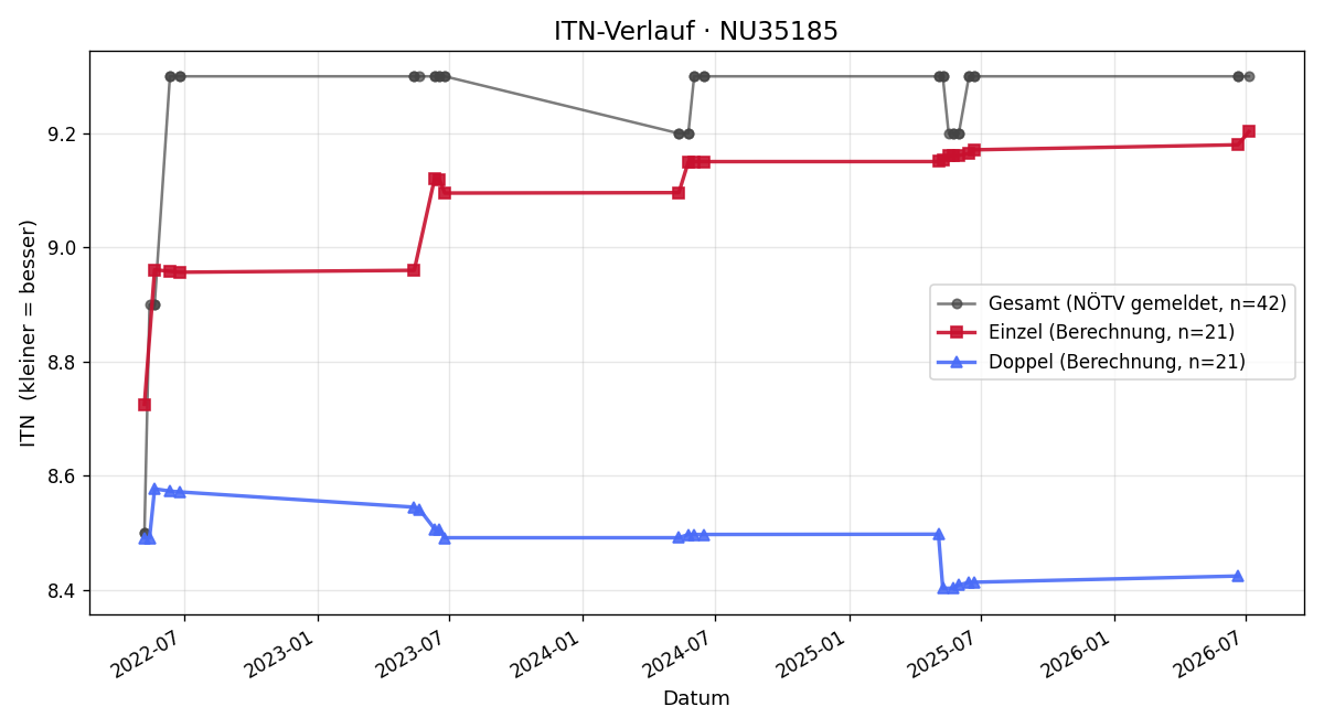 ITN-Verlauf Thomas Flexl