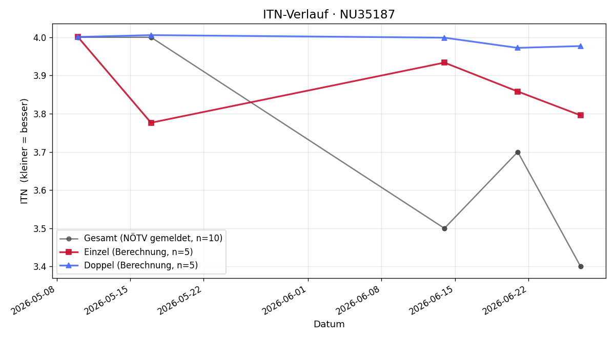 ITN-Verlauf Moritz Weigl