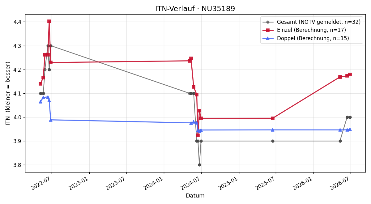ITN-Verlauf Andreas Lindenhofer