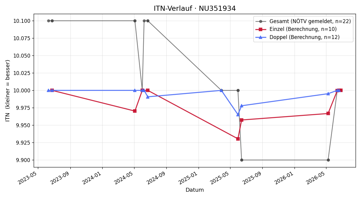 ITN-Verlauf Sabina Rabl