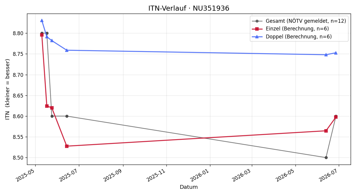 ITN-Verlauf Lena Koch