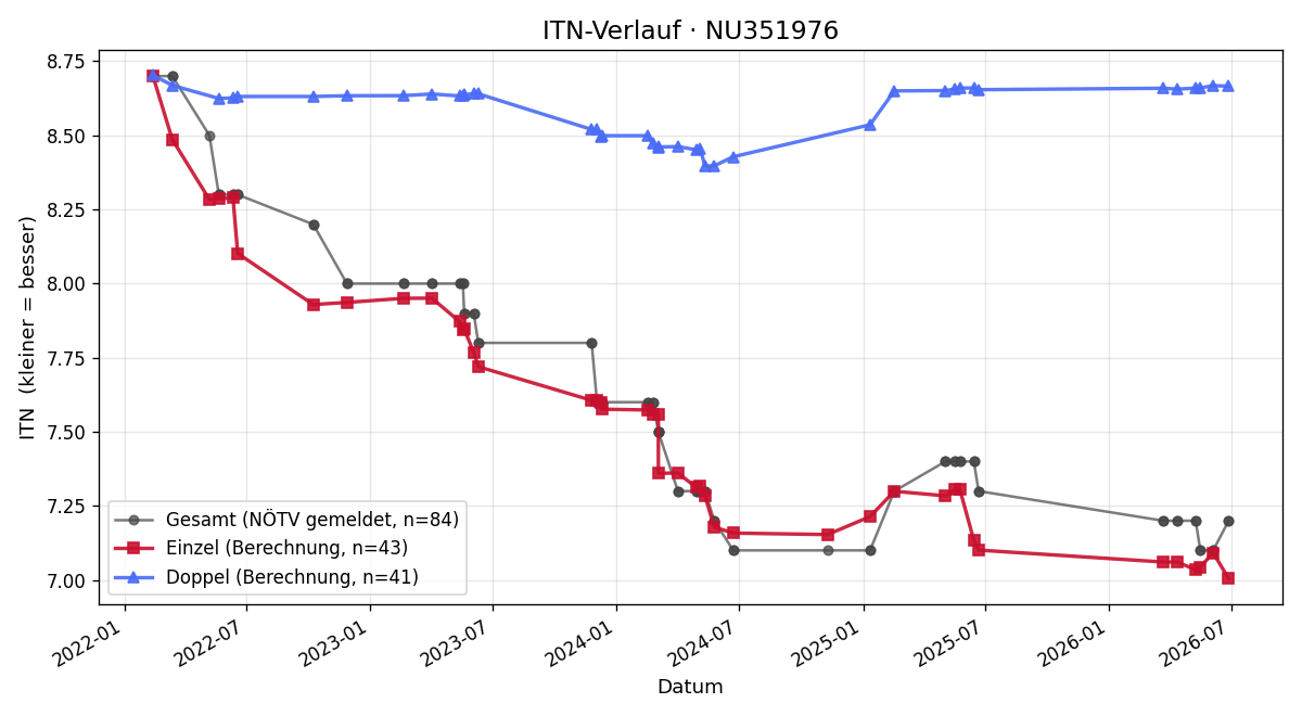 ITN-Verlauf Viktoria Gremel