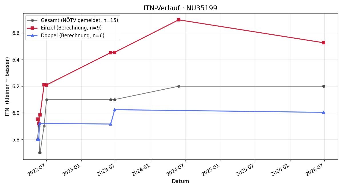 ITN-Verlauf Anton Riedl