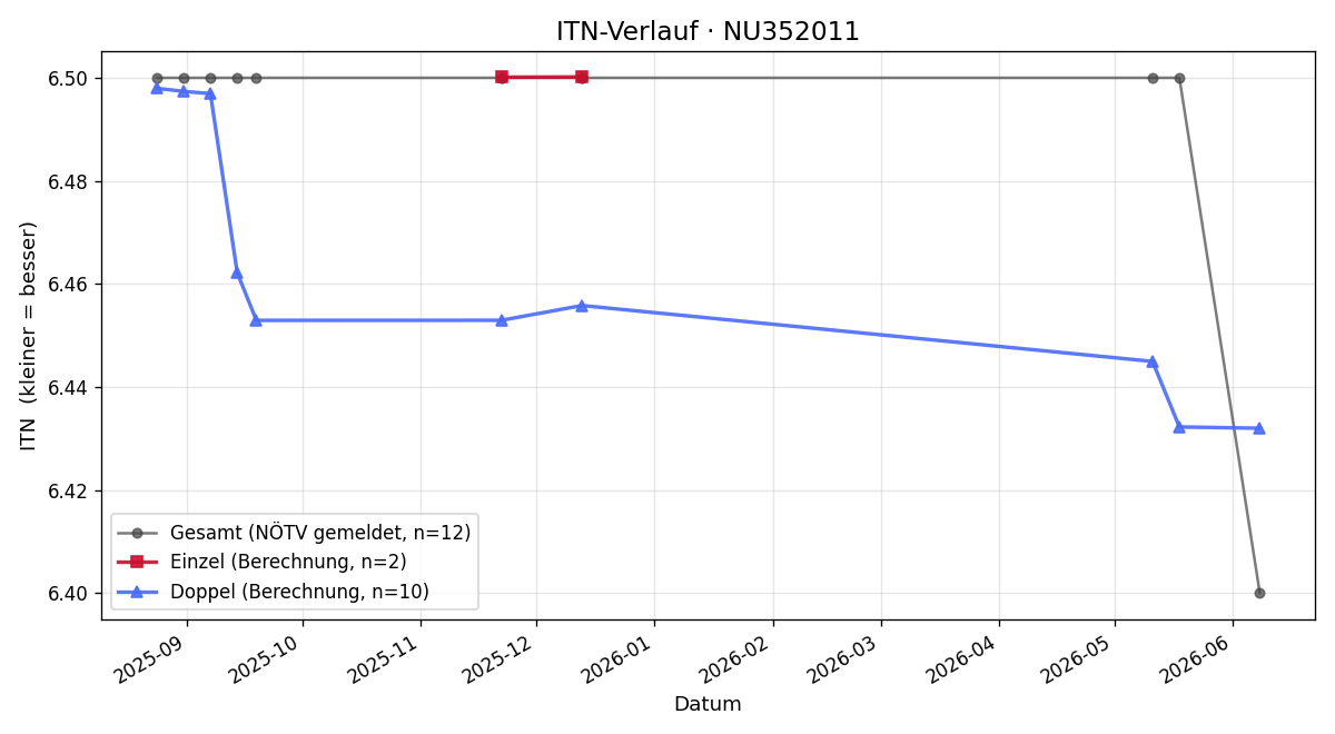 ITN-Verlauf Martin Rothgangel