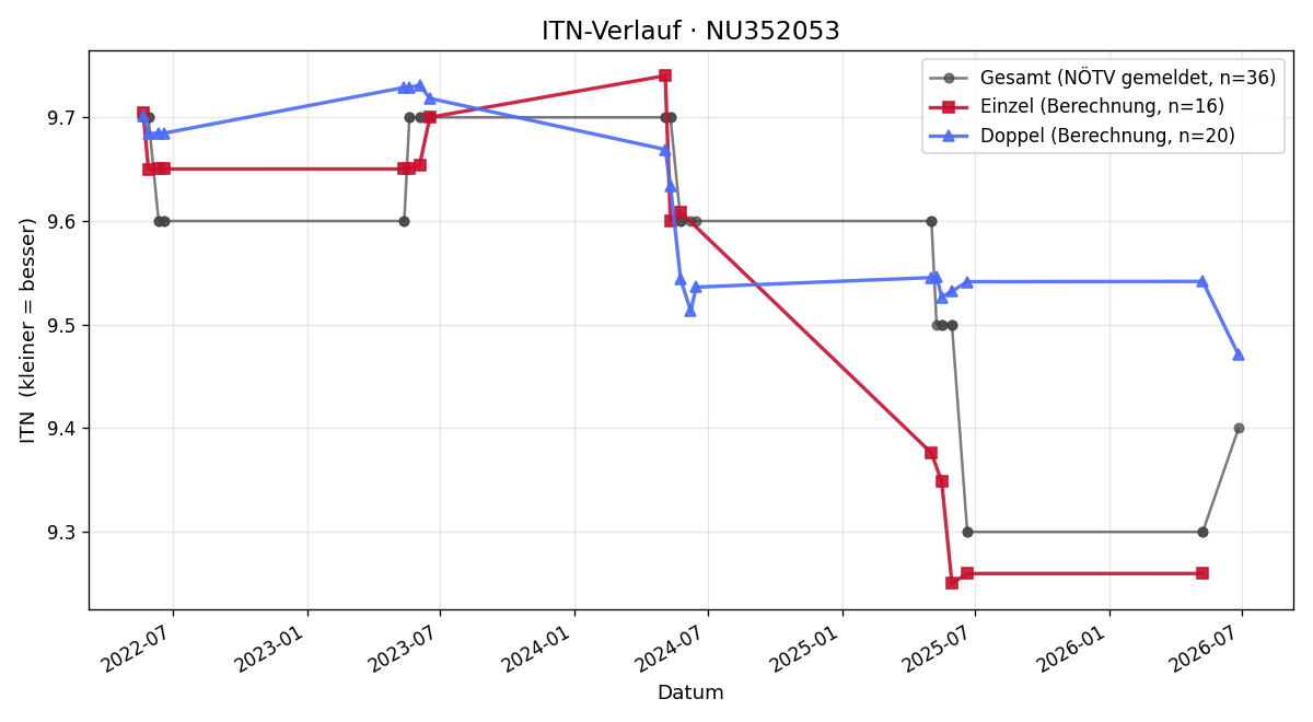 ITN-Verlauf Petra Schmöll