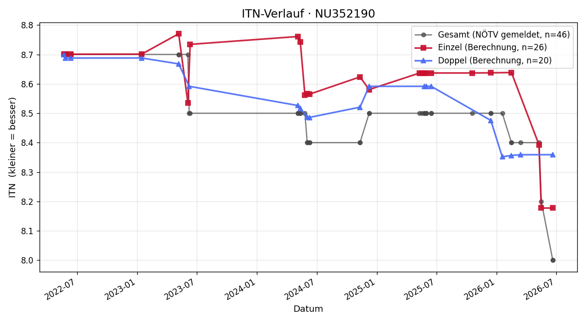 ITN-Verlauf Fabian Frais