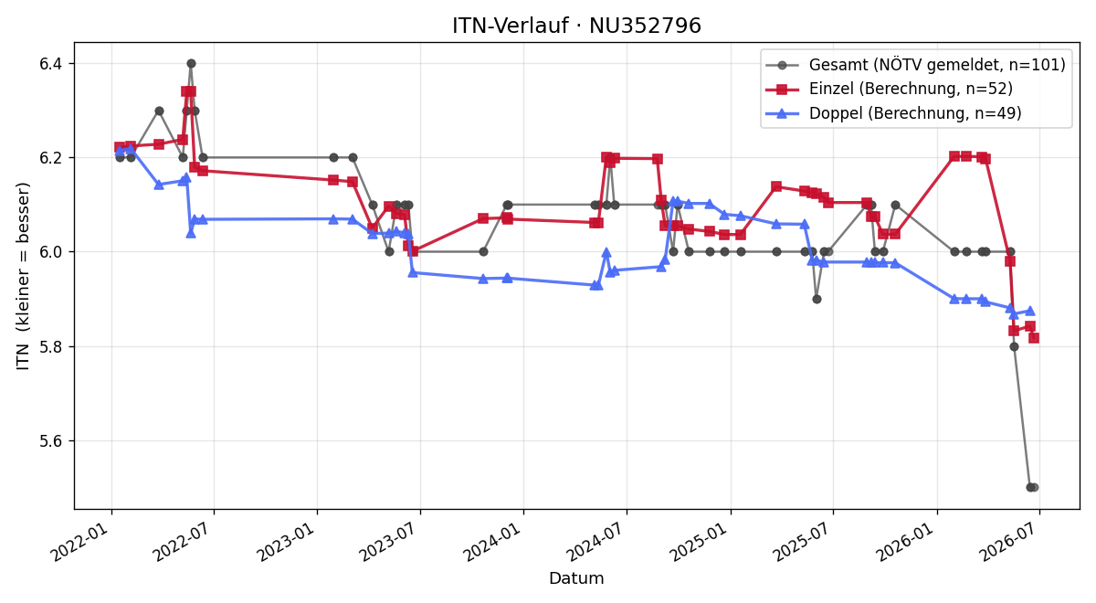 ITN-Verlauf Sebastian Holzer