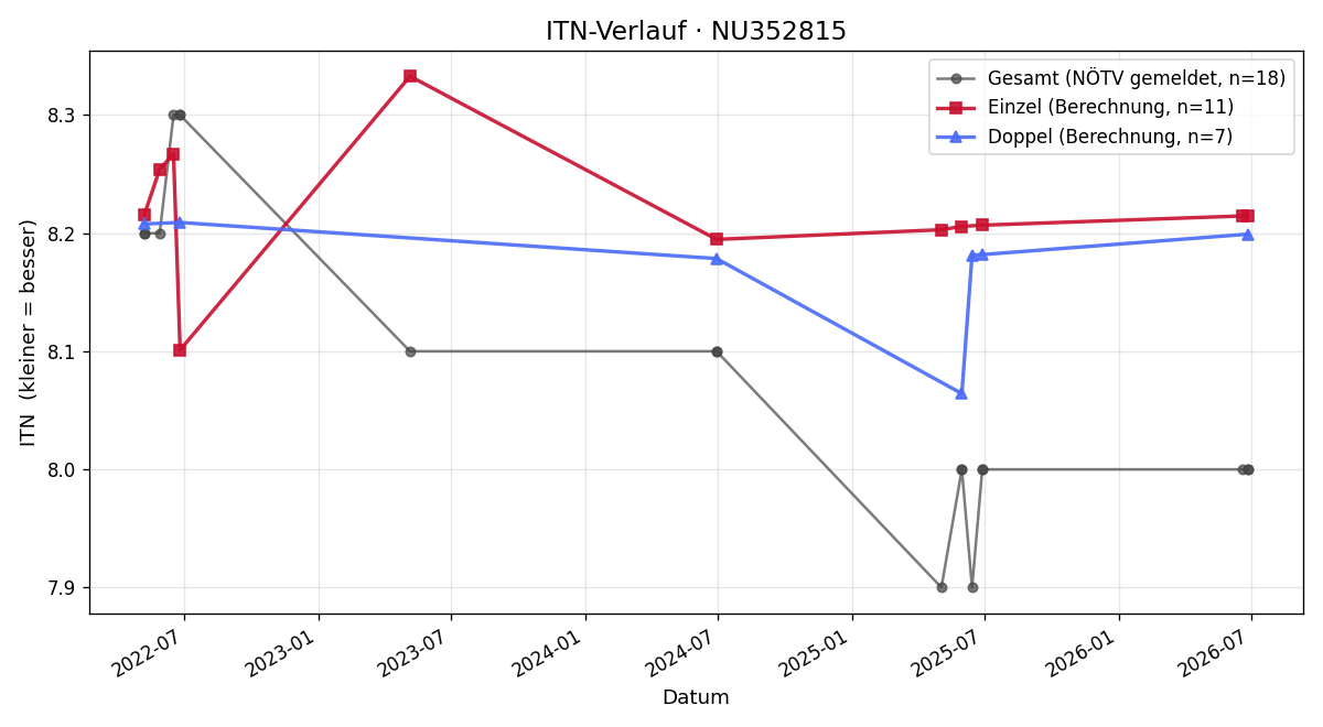 ITN-Verlauf Isabella Noidoilt