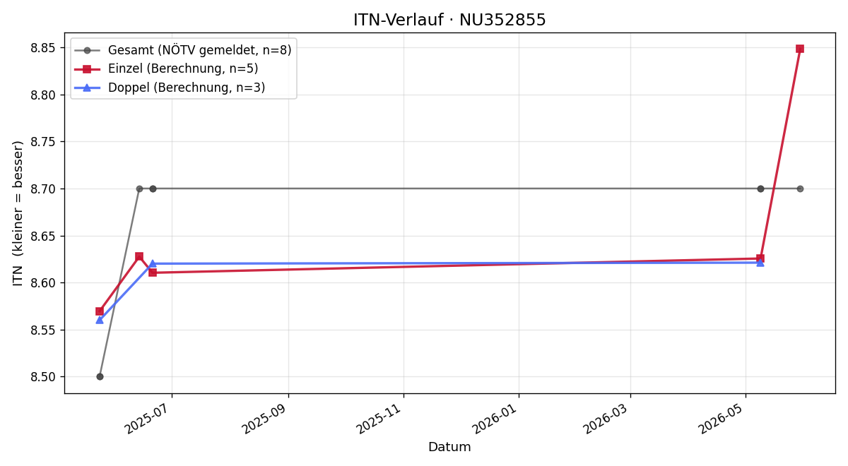 ITN-Verlauf Sinisa Simovic