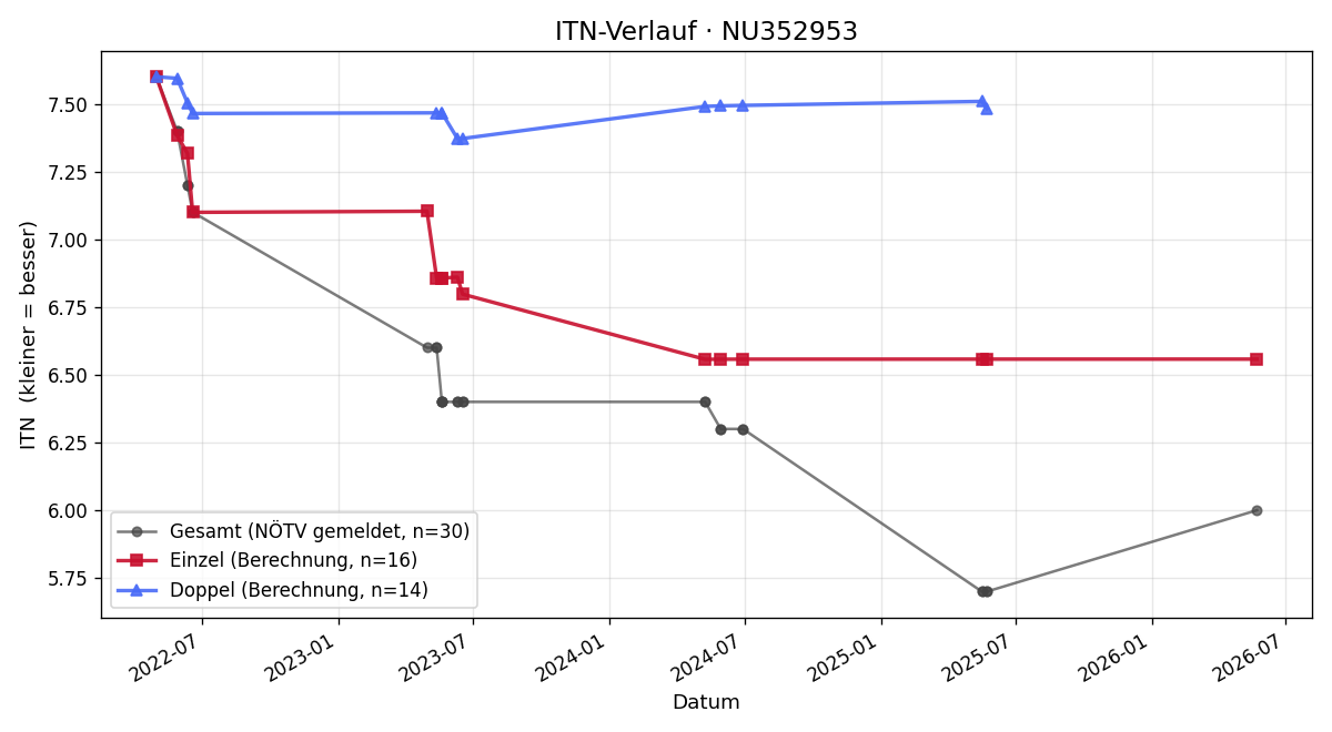 ITN-Verlauf Lina Krumpel