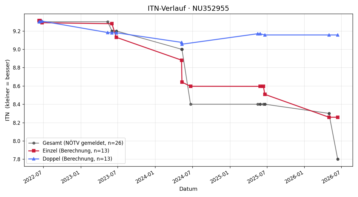 ITN-Verlauf Nils Krumpel