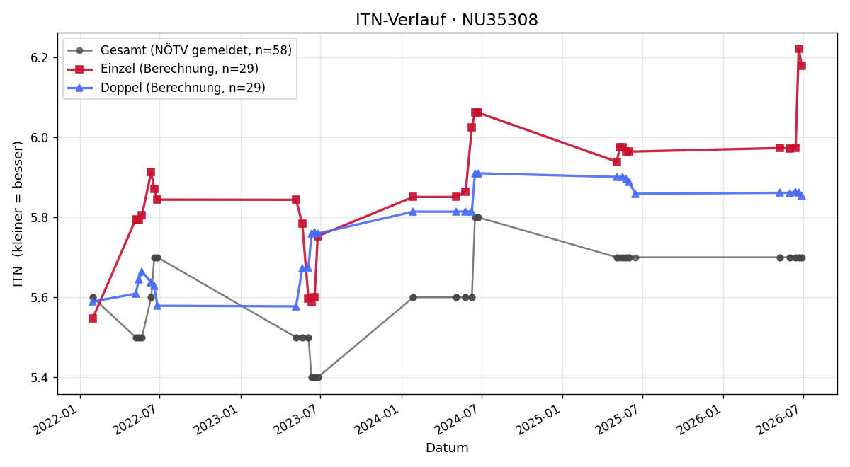 ITN-Verlauf Andreas Polzer