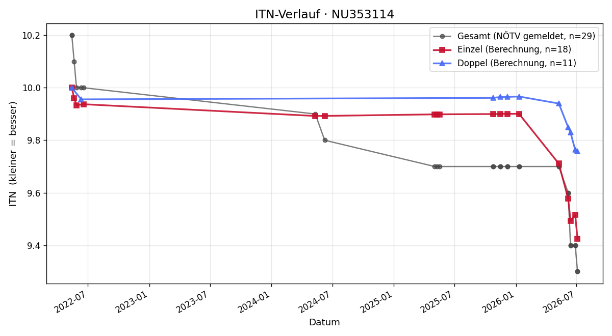 ITN-Verlauf Martina Palwein