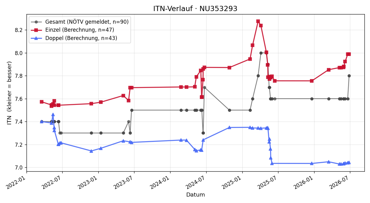 ITN-Verlauf Heinrich Thurner