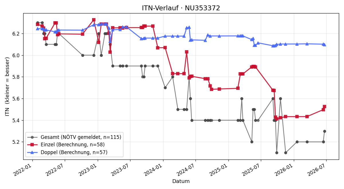 ITN-Verlauf Daniel Bader