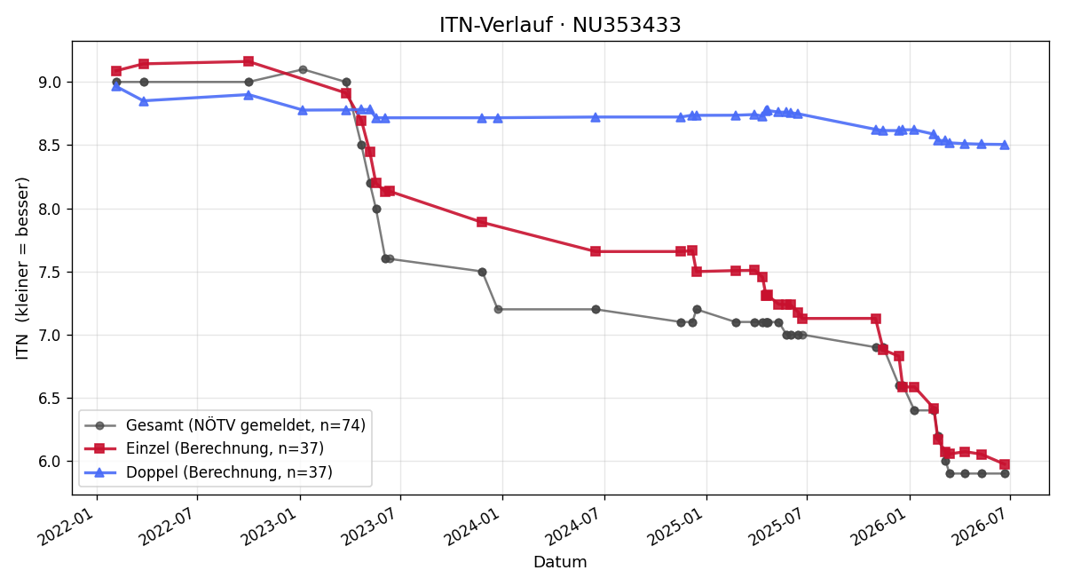 ITN-Verlauf Christoph Kohlhuber