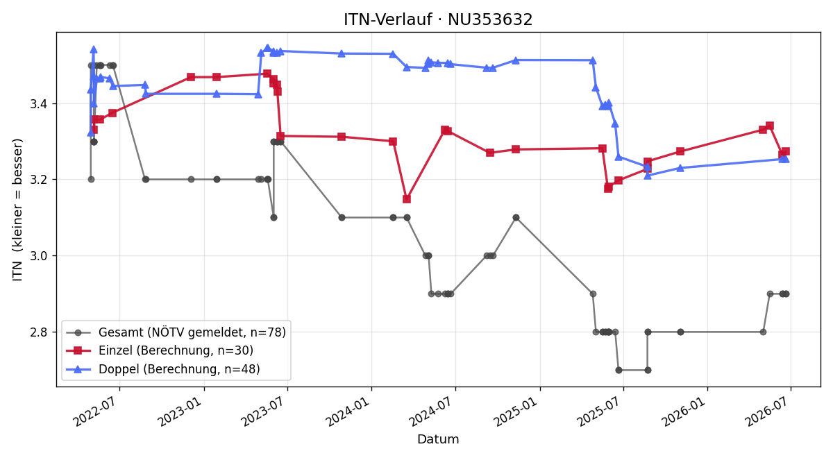 ITN-Verlauf Andreas Pichler