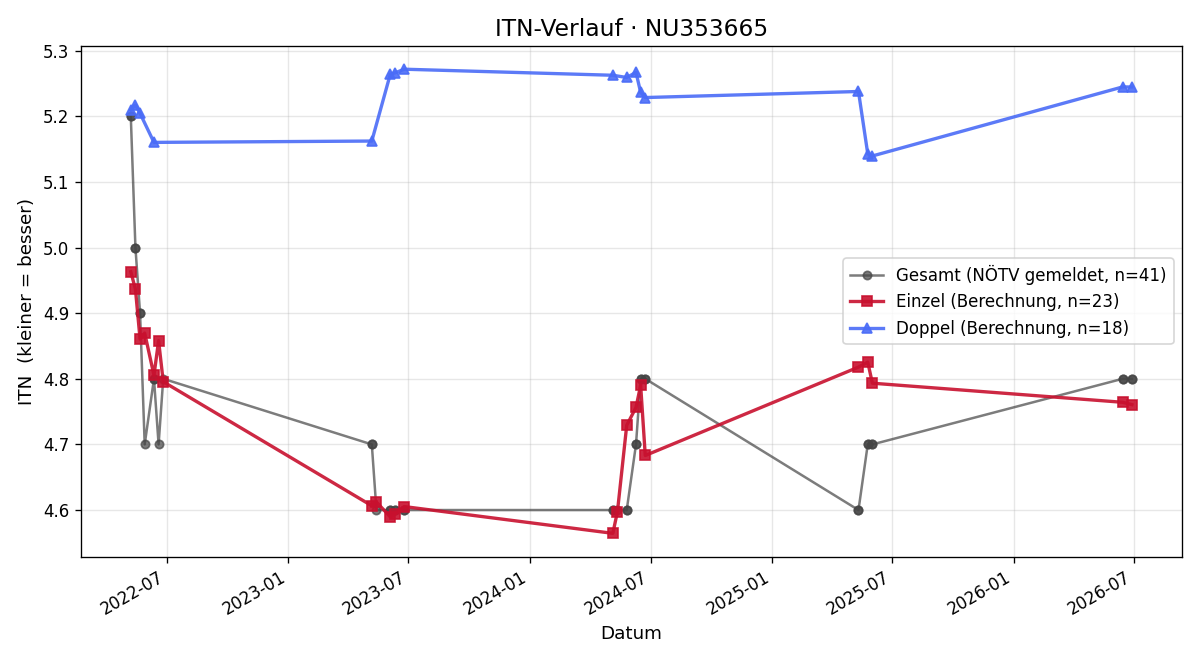 ITN-Verlauf Dominik Sadrija