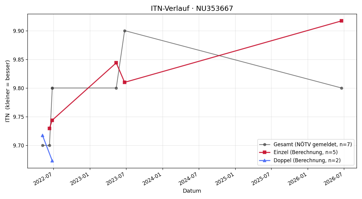 ITN-Verlauf Doris Paltram