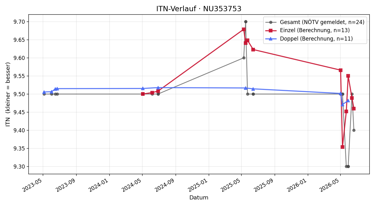 ITN-Verlauf Andrea Urthaler