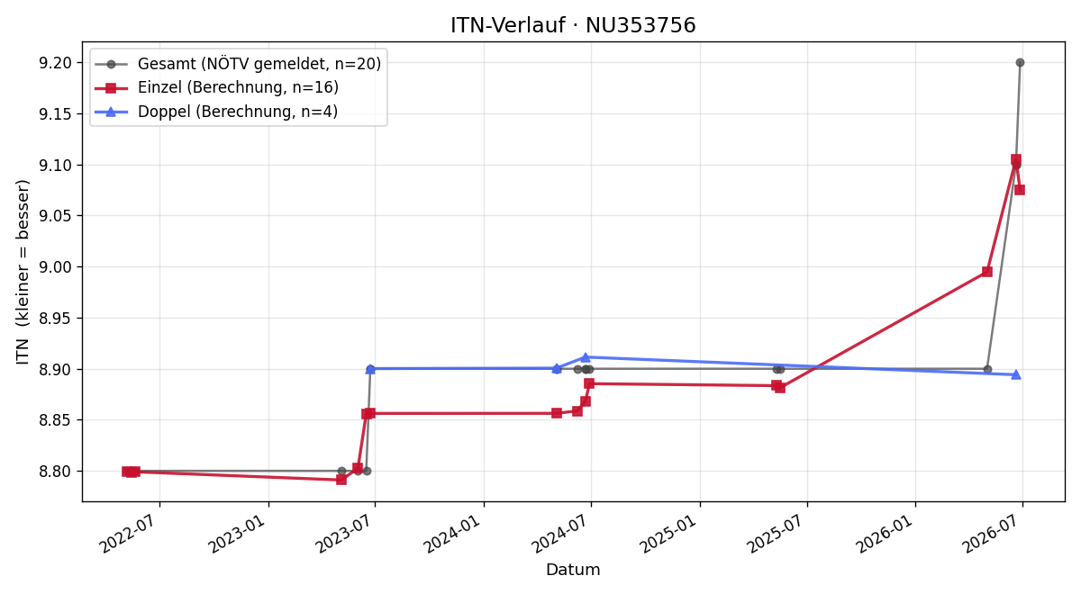 ITN-Verlauf Monika Kraml