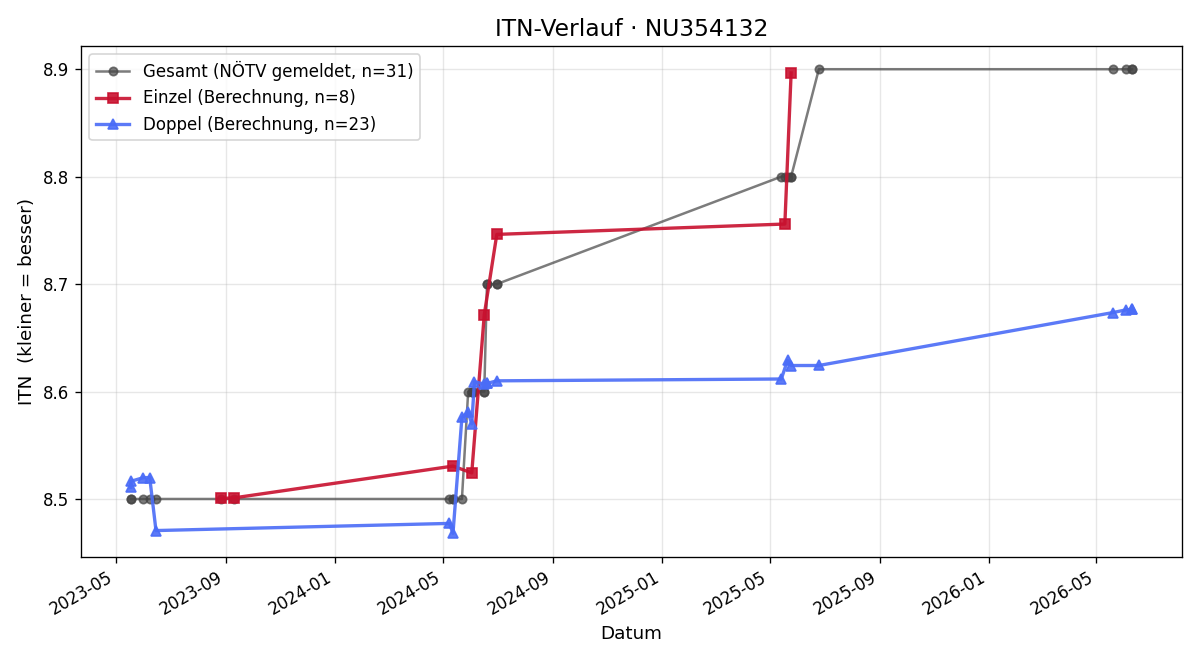 ITN-Verlauf Marcus Walter