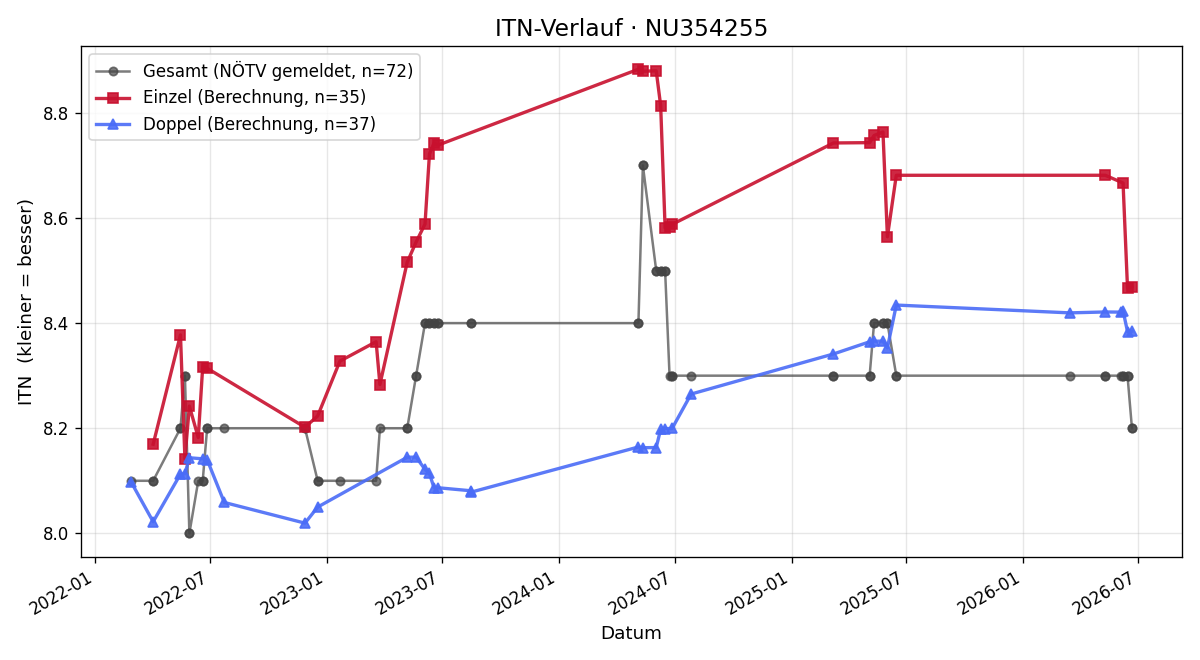ITN-Verlauf Tobias Biermayr