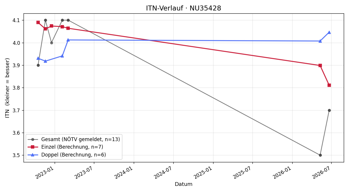 ITN-Verlauf David Hofschneider