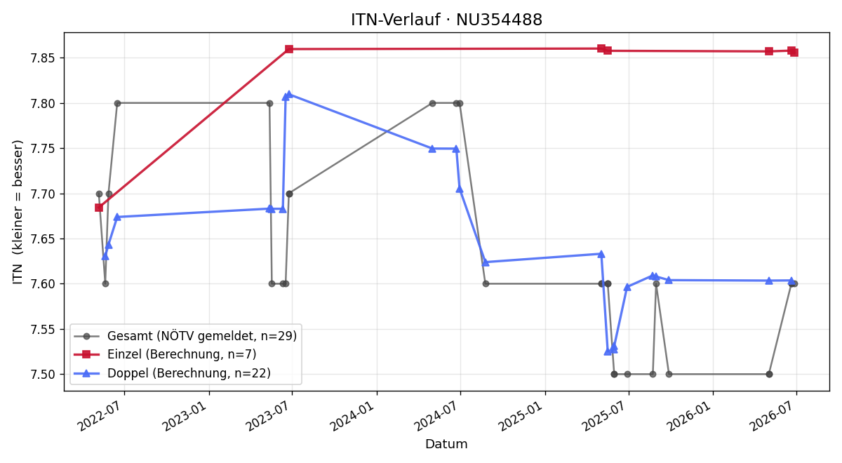 ITN-Verlauf Kathrin Römisch