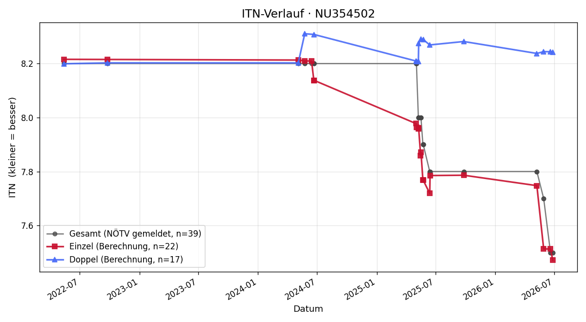 ITN-Verlauf Andreas Ambros