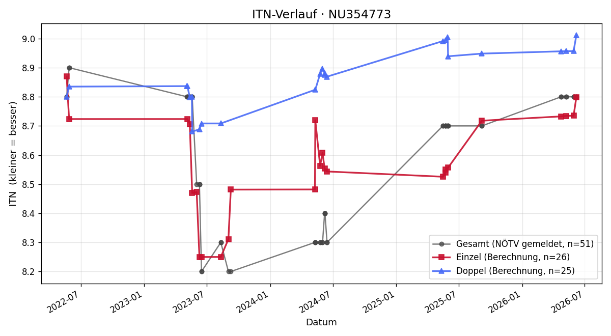 ITN-Verlauf Thomas Lung