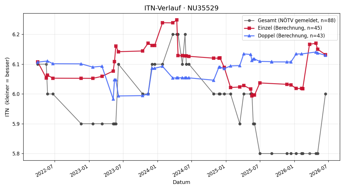 ITN-Verlauf Gottfried Schumlitsch