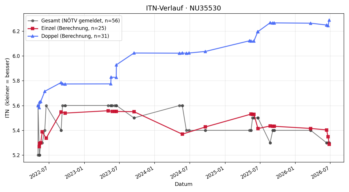 ITN-Verlauf Wolfgang Graf