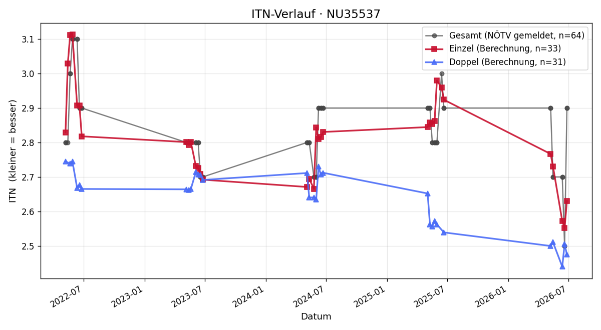 ITN-Verlauf Andreas Gschiel