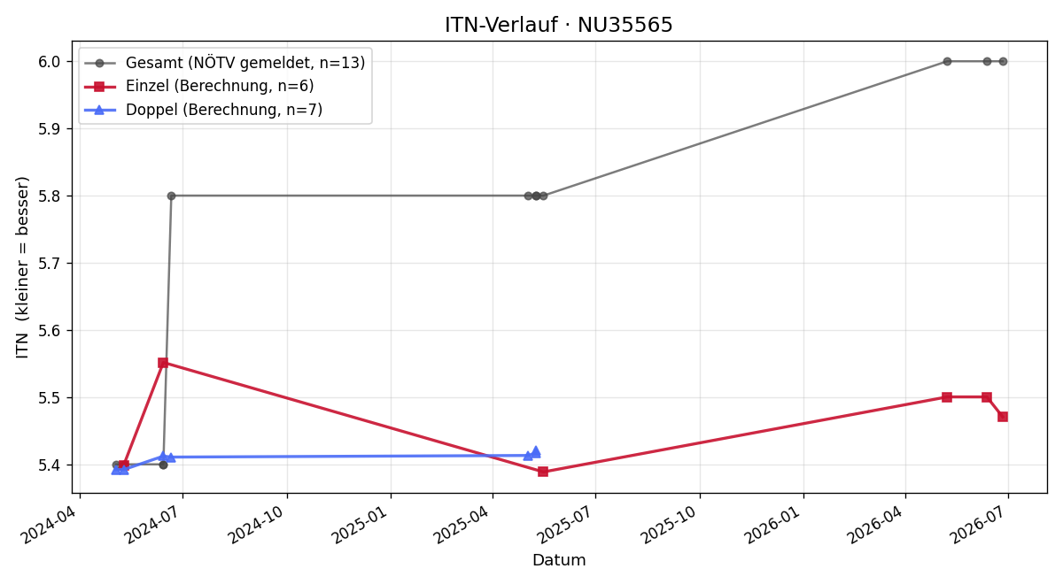 ITN-Verlauf Nikolaus Fink