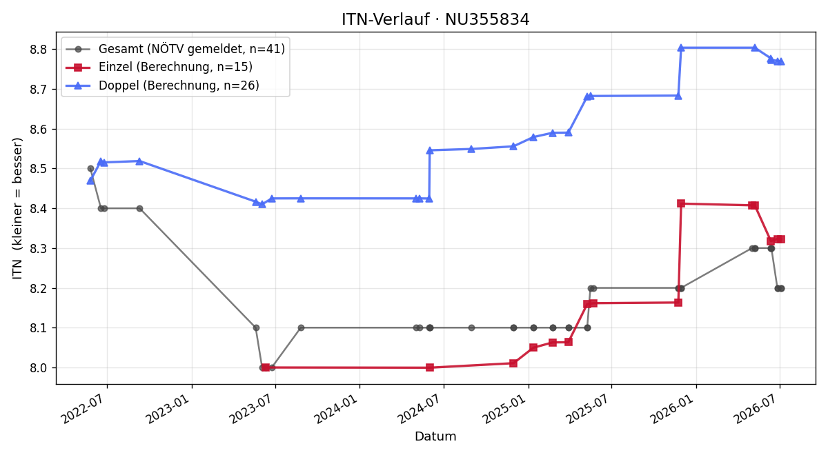 ITN-Verlauf Eduard Wachter