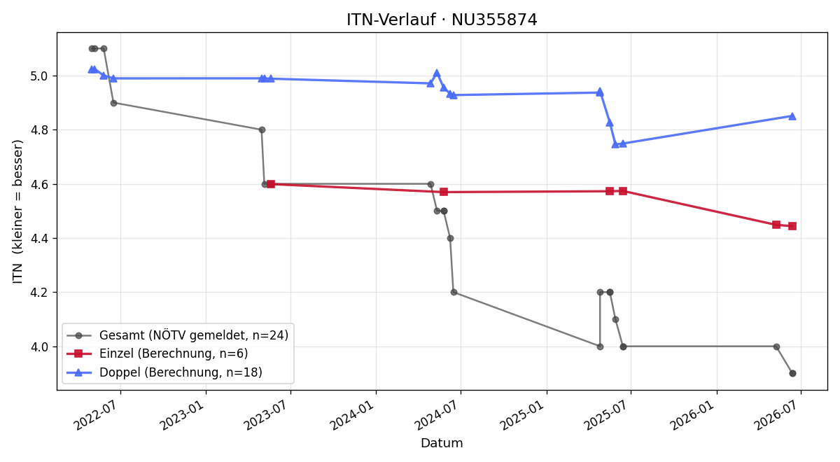 ITN-Verlauf Constantin Duteil
