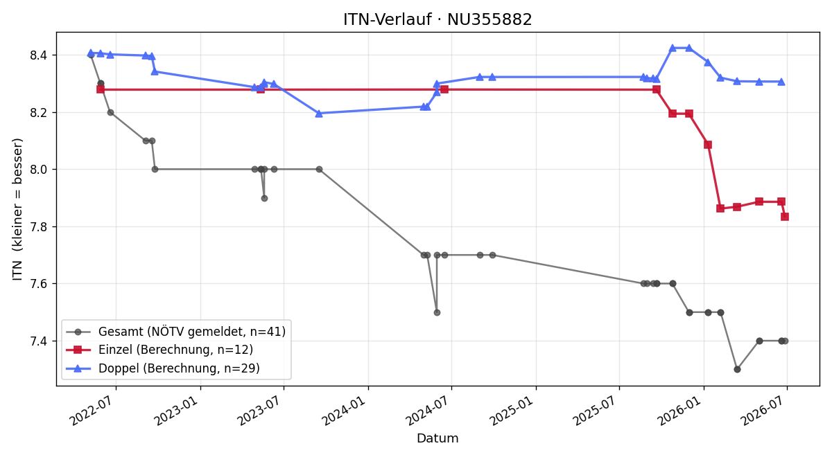 ITN-Verlauf Beate Tarnai