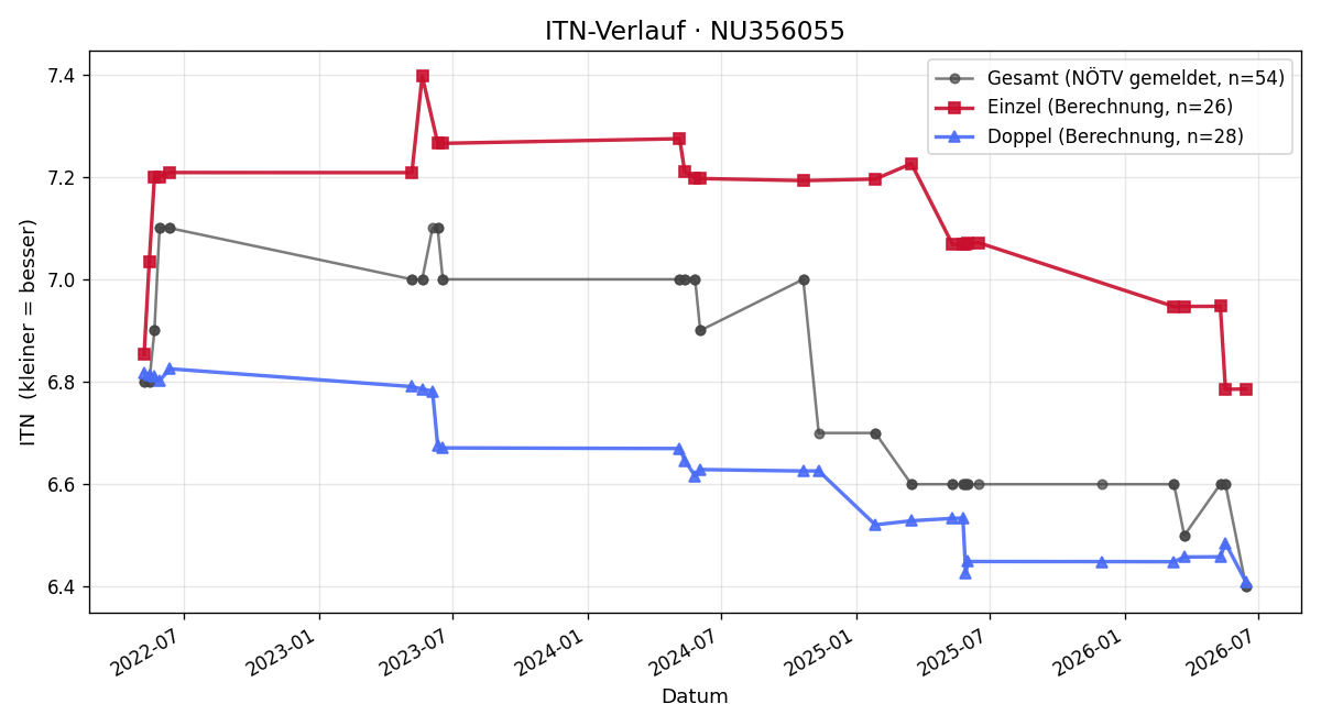 ITN-Verlauf Lorenz Kofler