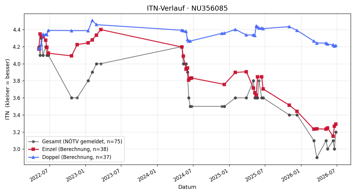 ITN-Verlauf Benjamin Kotzaurek