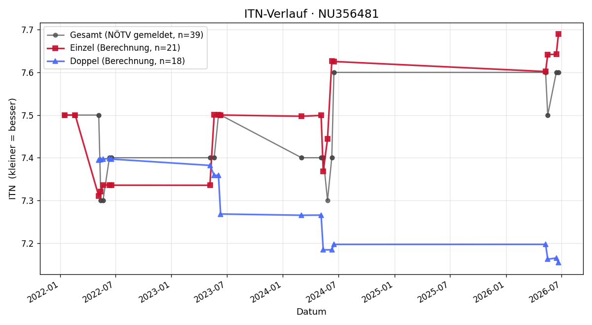 ITN-Verlauf Marcell Garherr